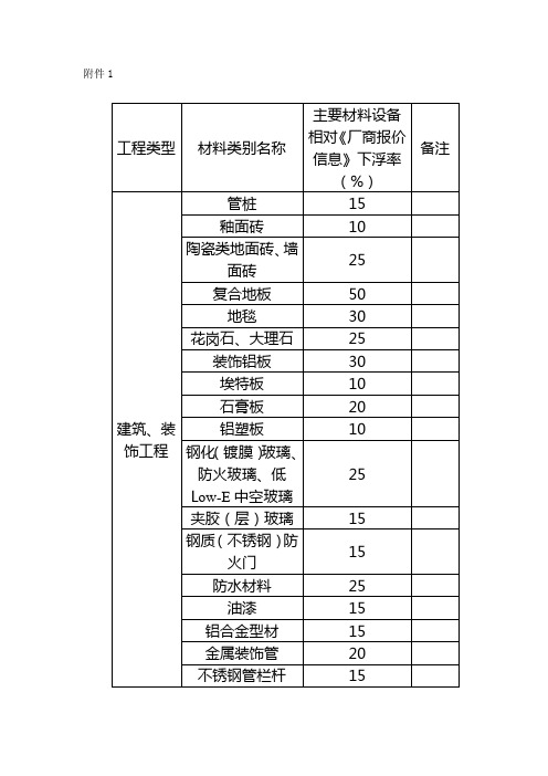 财评下浮要求