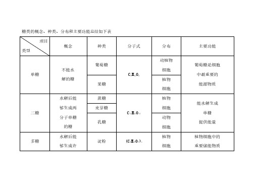 糖类的概念、种类、分布和主要功能总结如下表