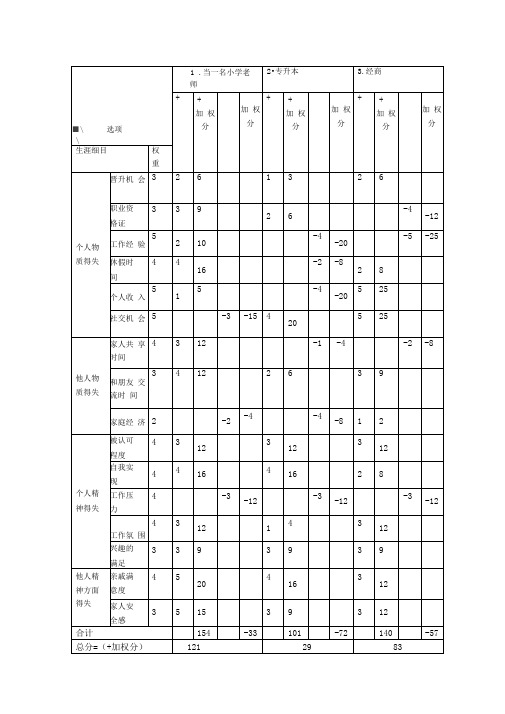 职业生涯决策平衡单