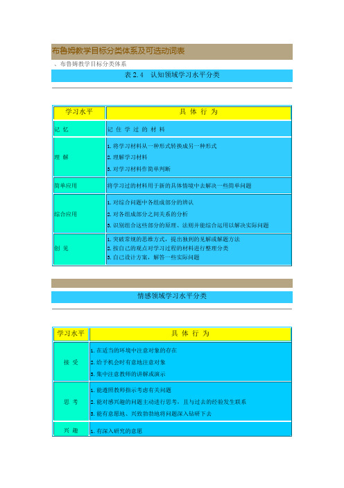 布鲁姆教学目标分类体系及可选动词表