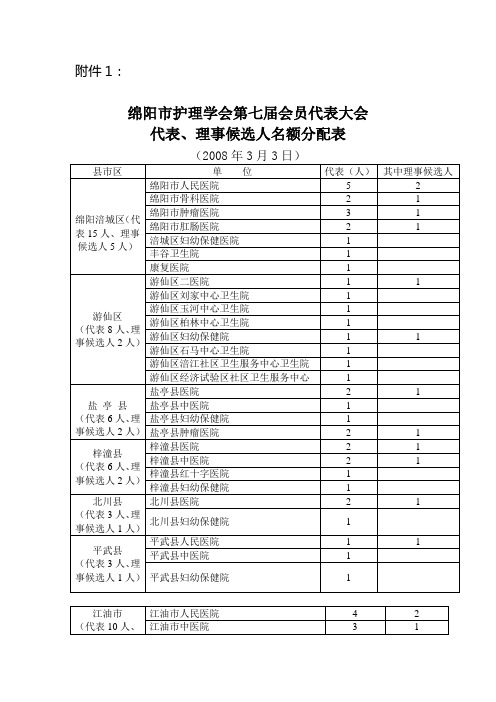 绵阳市护理学会第七届会员代表大会代表,理事候选人名额分配表