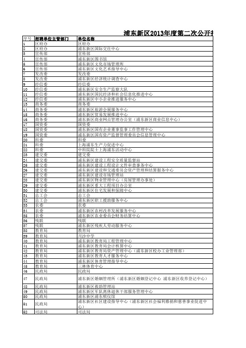 浦东新区2013年度第二次公开招聘事业单位工作人员招聘单位咨询电话一览表