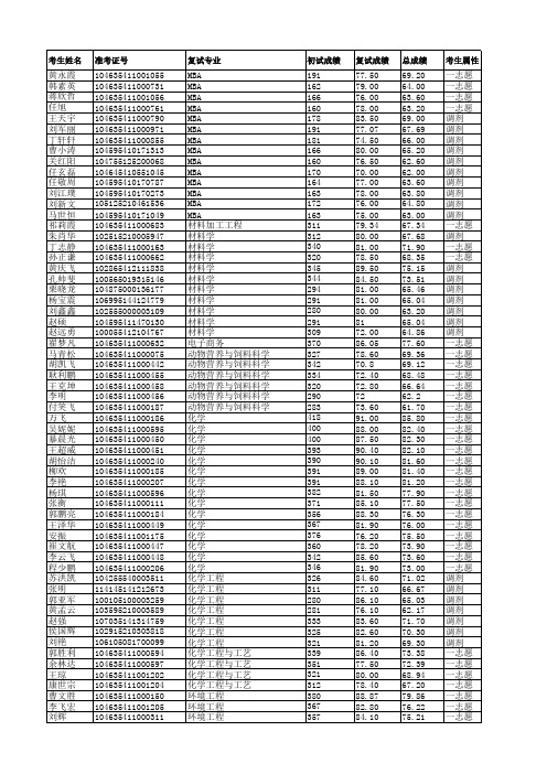 2015年研究生拟录取名单汇总