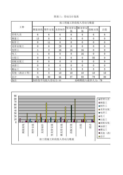 幕墙工程劳动力计划表