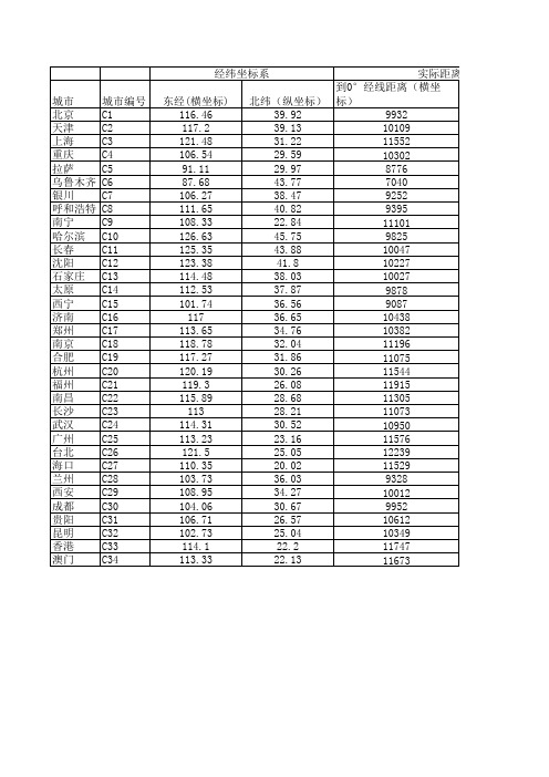 中国34座省会等城市坐标(经纬坐标、实际距离坐标)