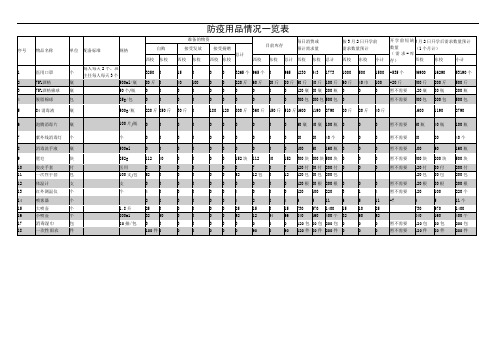 新冠状病毒防疫物资需求数量及预算(全校)