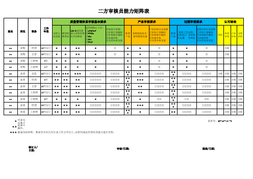 二方审核员能力矩阵表