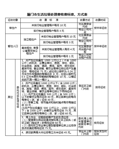 厦门市生活垃圾处理费收费标准、方式表