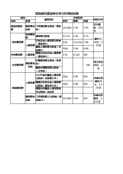 胰岛素分类总结