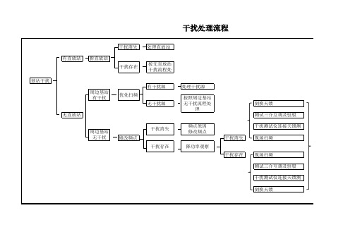 干扰流程图 (移动GSM干扰排查方法)