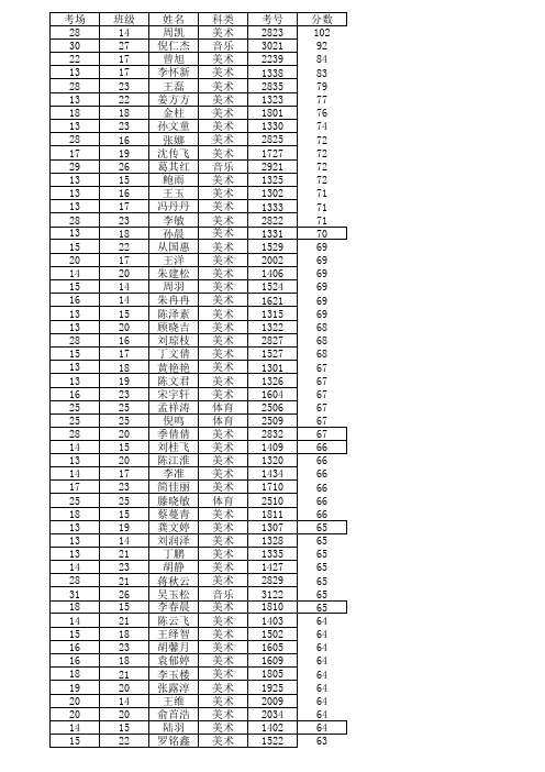 高三年级第二次市统测模拟一数学成绩(艺术)