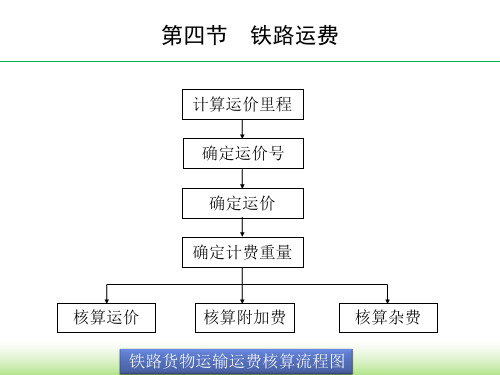 3.3 铁路货物运输 (费)