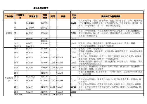 铜的分类及牌号