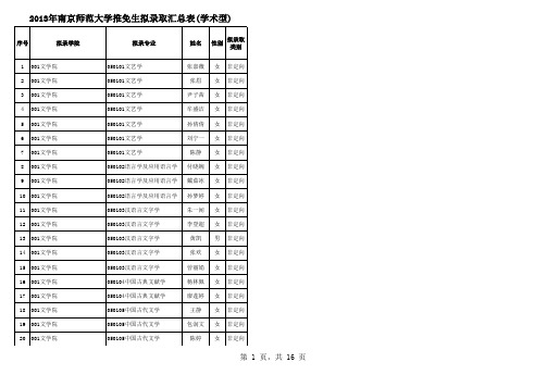 2013年南京师范大学推免生拟录取汇总表(学术型)