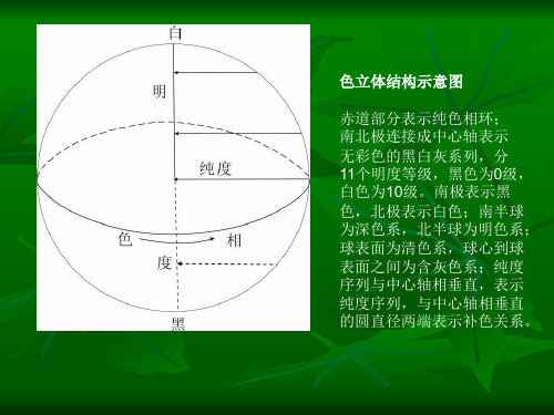 色立体和色相环