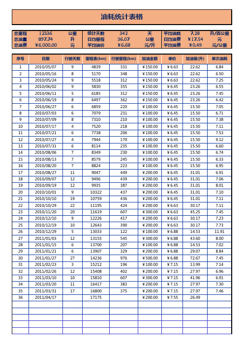 公司车辆油耗统计表(自动计算)