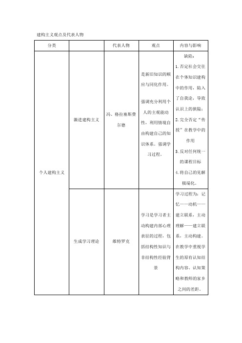 建构主义观点及代表人物