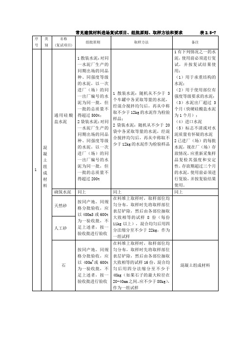 常见建筑材料进场复试项目、组批原则、取样方法和要求