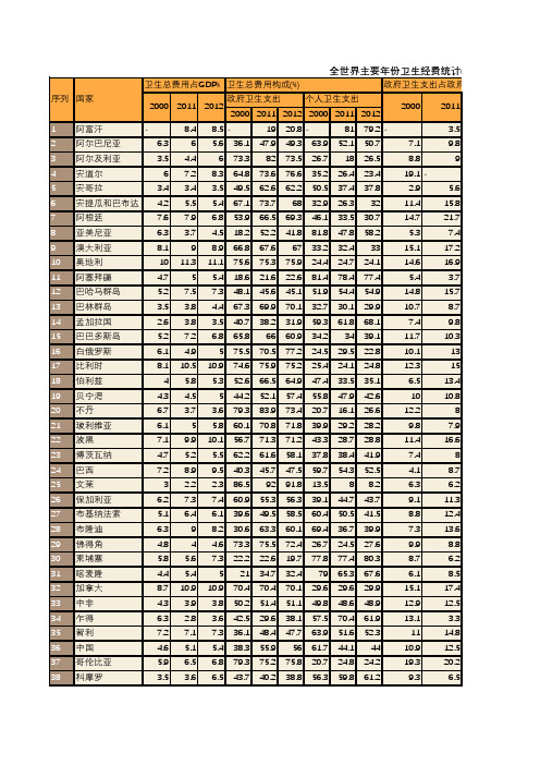 全世界主要年份卫生经费统计(2000-2012)(一)