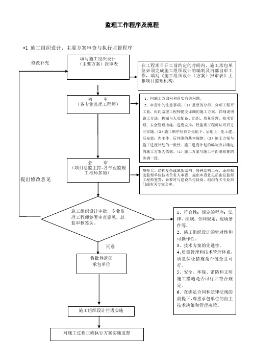 监理工作程序及流程