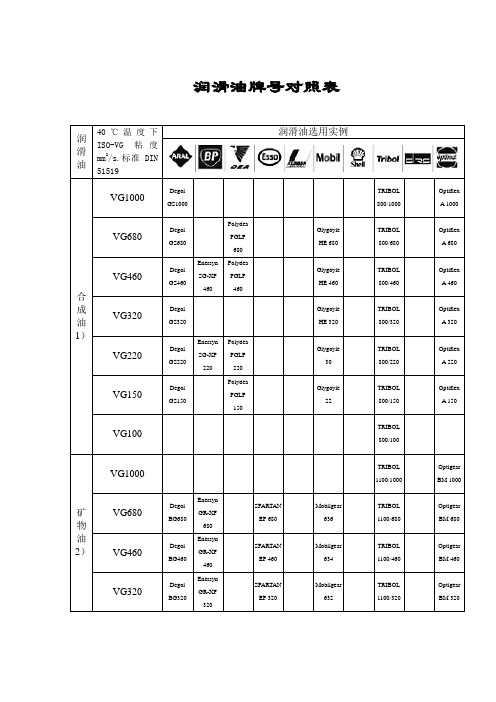国内外各润滑油牌号对照表