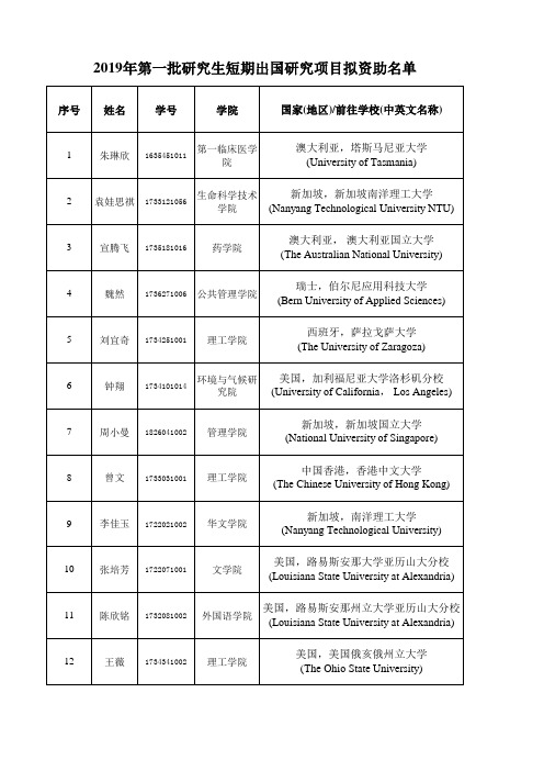 暨南大学2019年第一批研究生短期出国研究项目拟资助名单