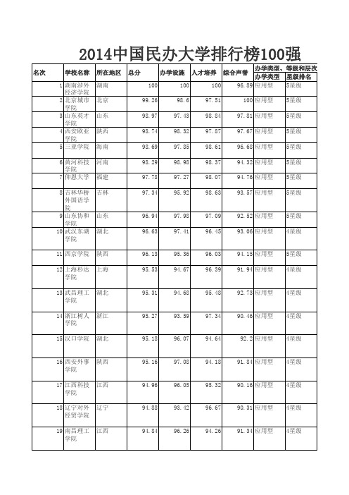 2014中国民办大学排行榜100强