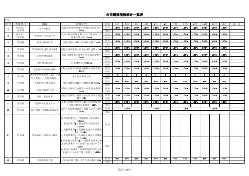 公司绩效指标统计一览表