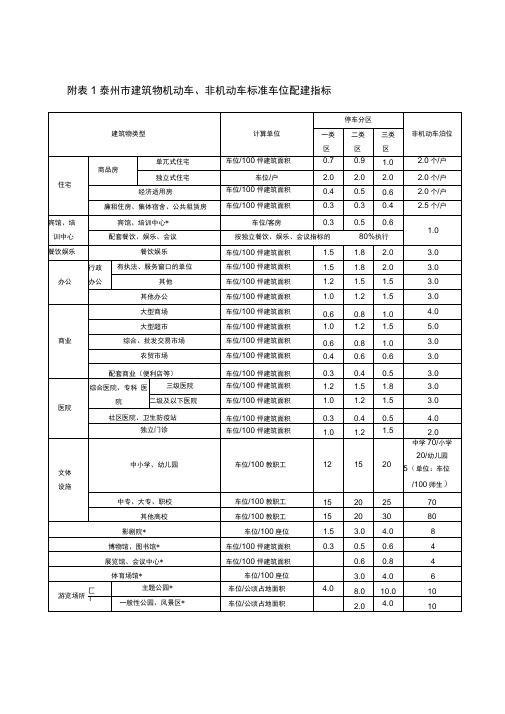 附表1-泰州市建筑物机动车、非机动车标准车位配建指标