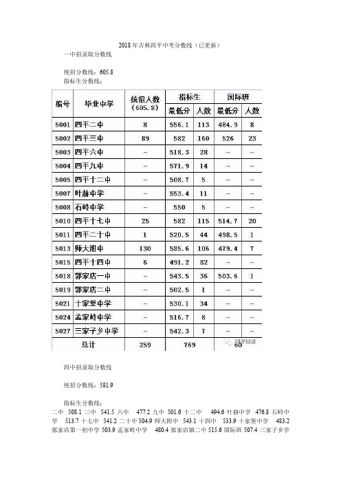 2018年吉林四平中考分数线(已更新)