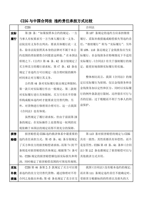 CISG与合同法违约责任及承担方式比较