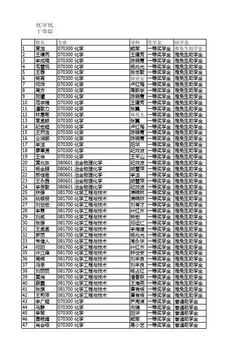 中南大学化学与化工学院2015年研究生拟录取名单