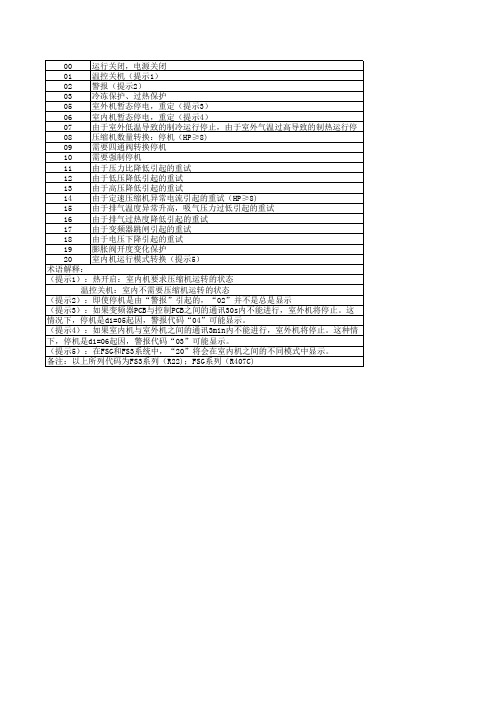 日立中央空调保护 故障 停机代码表