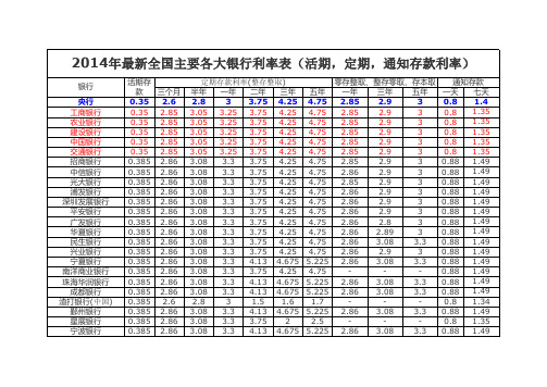 2014年最新全国主要各大银行利率表(活期_定期_通知存款利率)