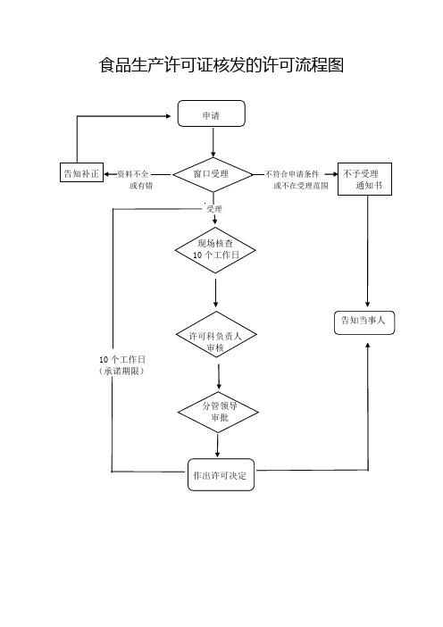 食品生产许可证核发的许可流程图