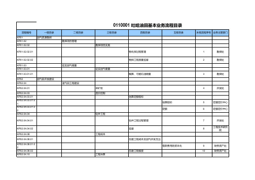 BPM业务流程管理-基本业务流程目录 精品