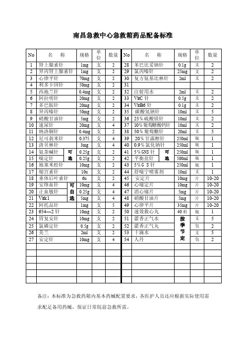 药箱药品配备标准