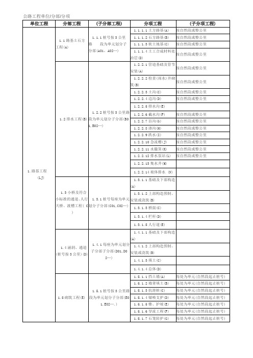 公路单位分部分项工程划分表史上最全