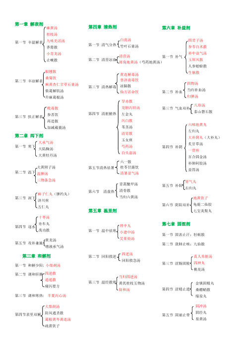 方剂学目录