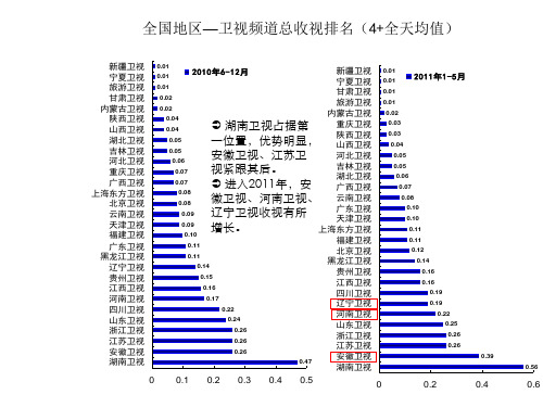 全国卫视排名