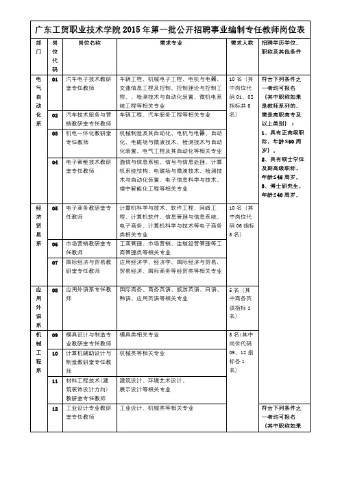 广东工贸职业技术学院2015年第一批公开招聘事业编制专任教师岗位表【模板】