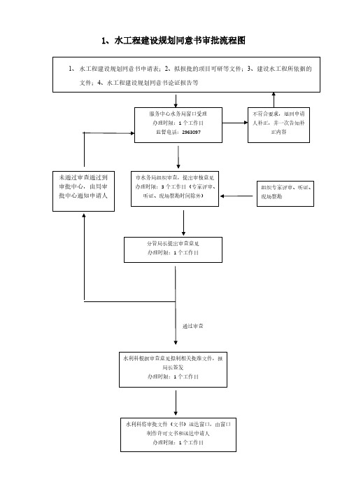 【VIP专享】1、水工程建设规划同意书审批流程图