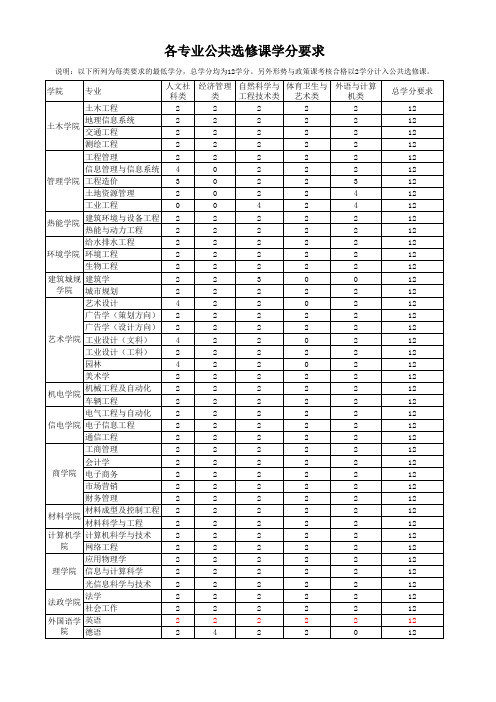 各专业公共选修课学分要求