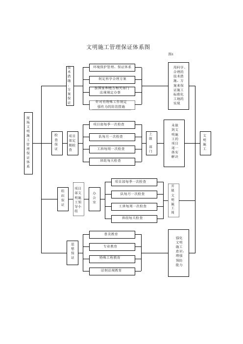 文明施工保证体系图