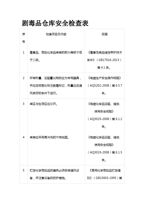 剧毒品仓库安全检查表