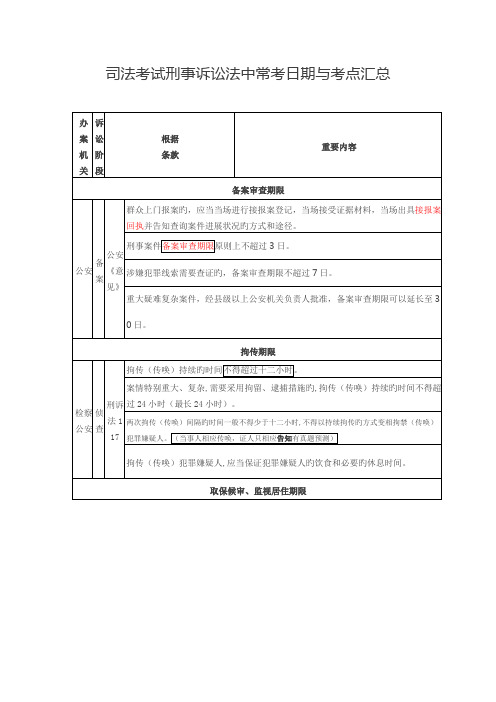 2022年司法考试刑诉日期总结