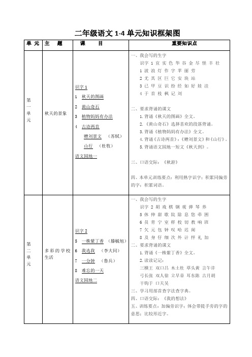 二年级语文上册1-4单元知识框架图