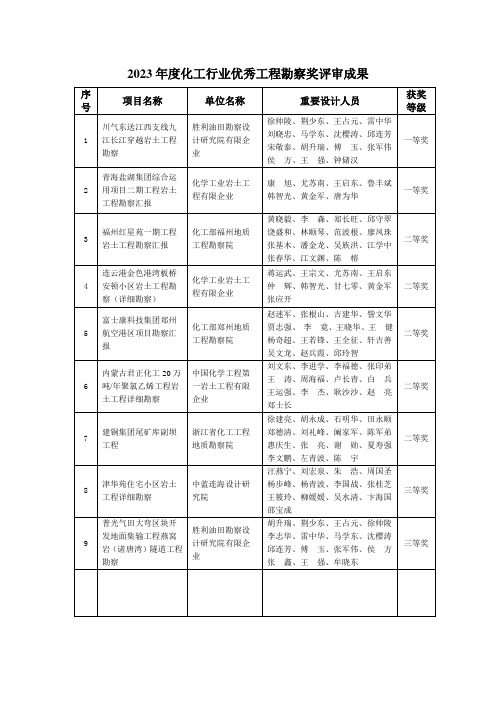 化工行业优秀工程勘察设计评奖结果