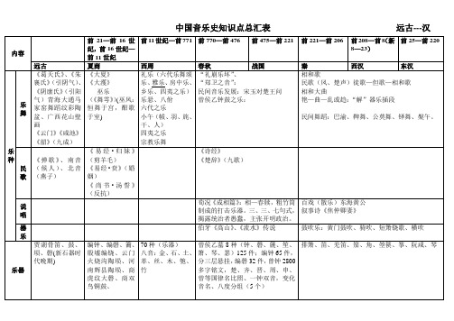 中国音乐史知识点总汇表