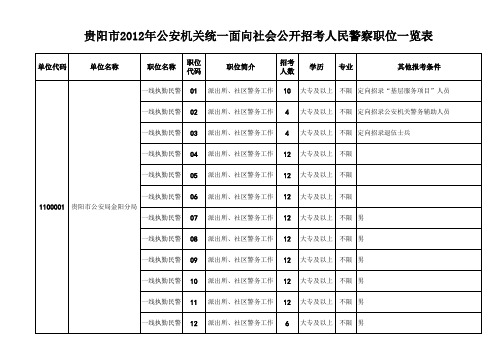 贵阳市2012年公安机关统一面向社会公开招考人民警察职位一览表